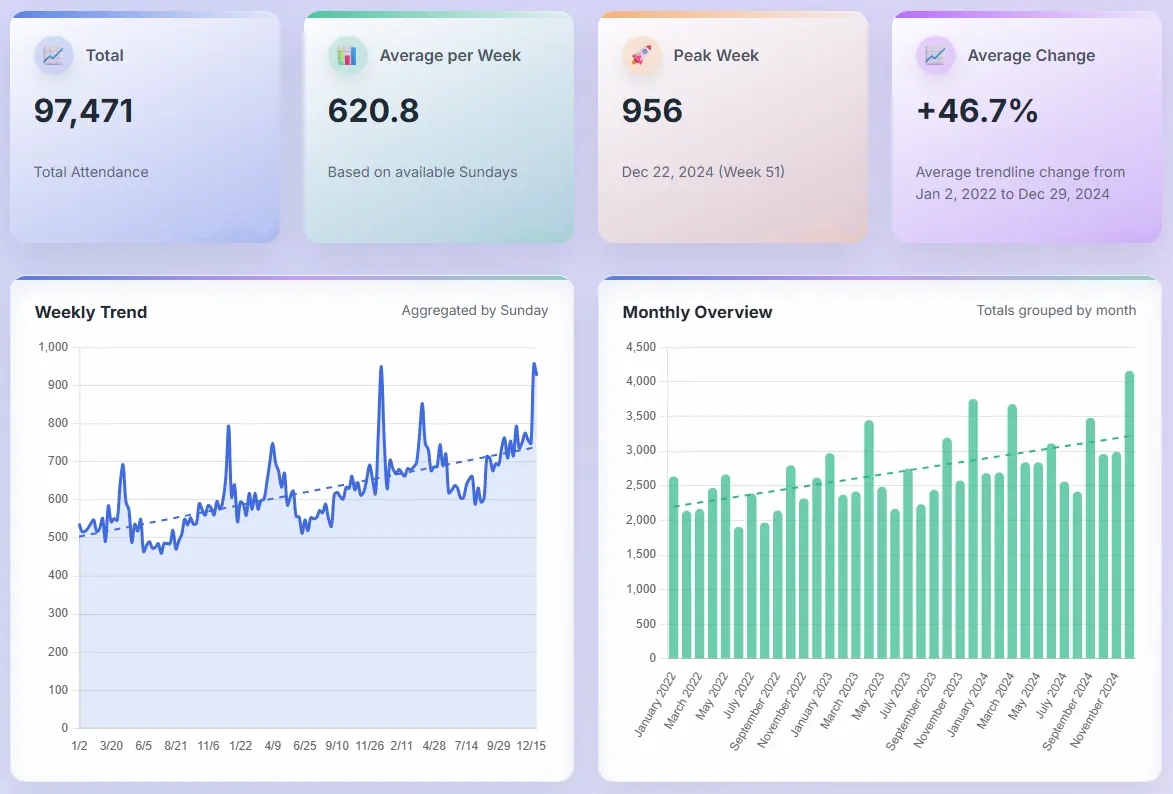 Screenshot preview of the Church Attendance Dashboard interface